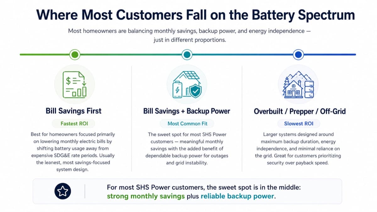 Where Most Customers Fall on the Battery Spectrum — Bill Savings First, Bill Savings + Backup, Overbuilt/Off-Grid